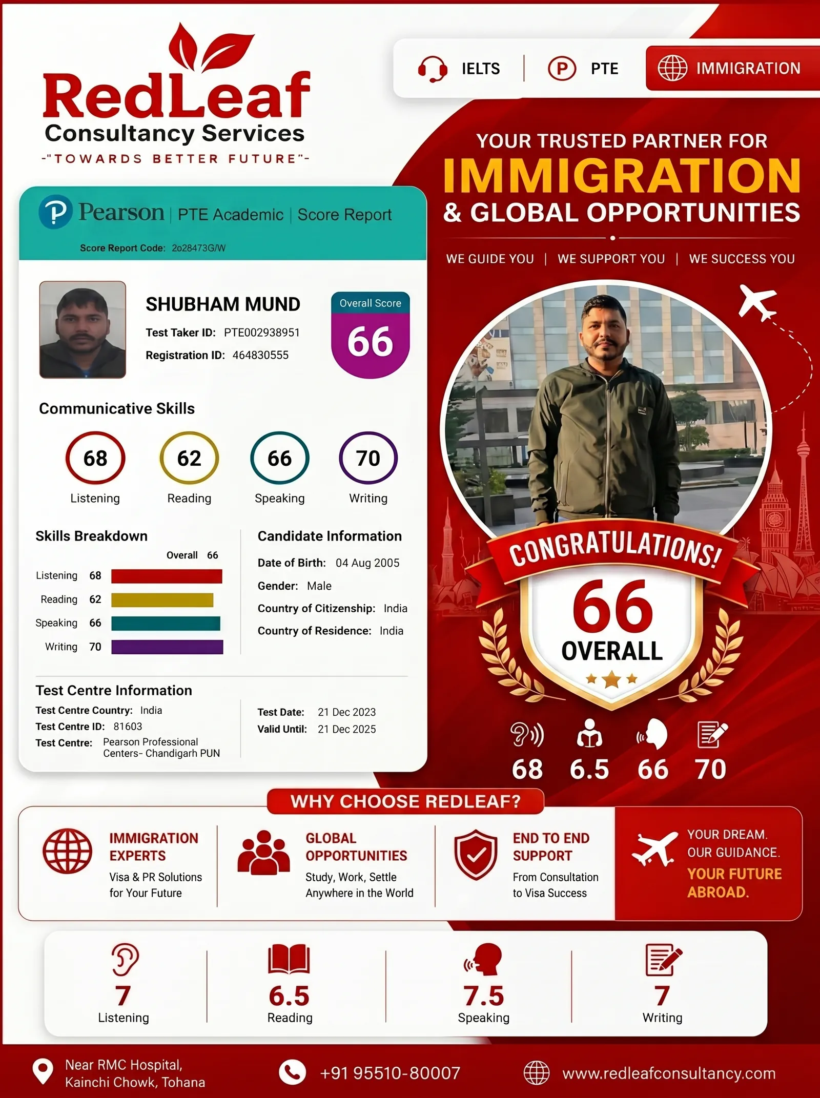 Shubham Mund — PTE Academic overall 66 · Red Leaf Consultancy.